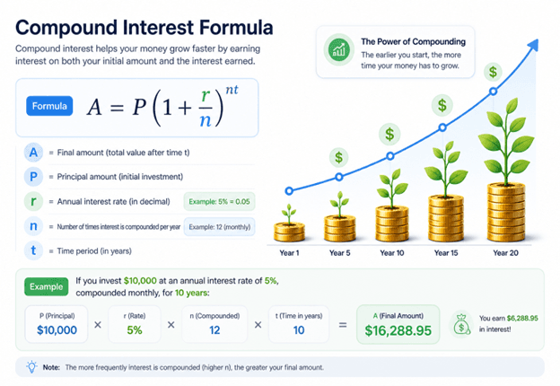 Compound interest formula illustration